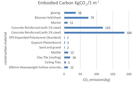 metal building products and their carbon